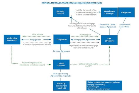 Auto Loan Process Flow Chart