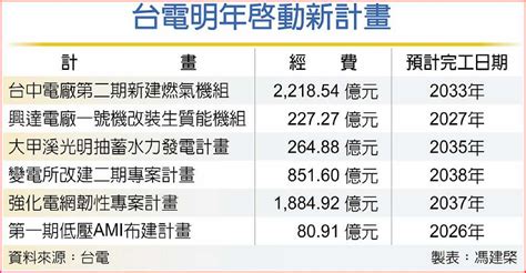 台電砸5528億 啟動6大計畫 A2 火線焦點 20230703