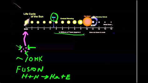 Life Cycle Of Sun Chart