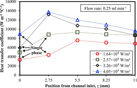 Local Heat Transfer Coefficient Variation Along Microchannel Length