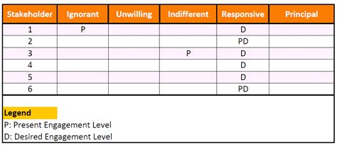 What is Stakeholder Engagement Assessment Matrix in Project Management?