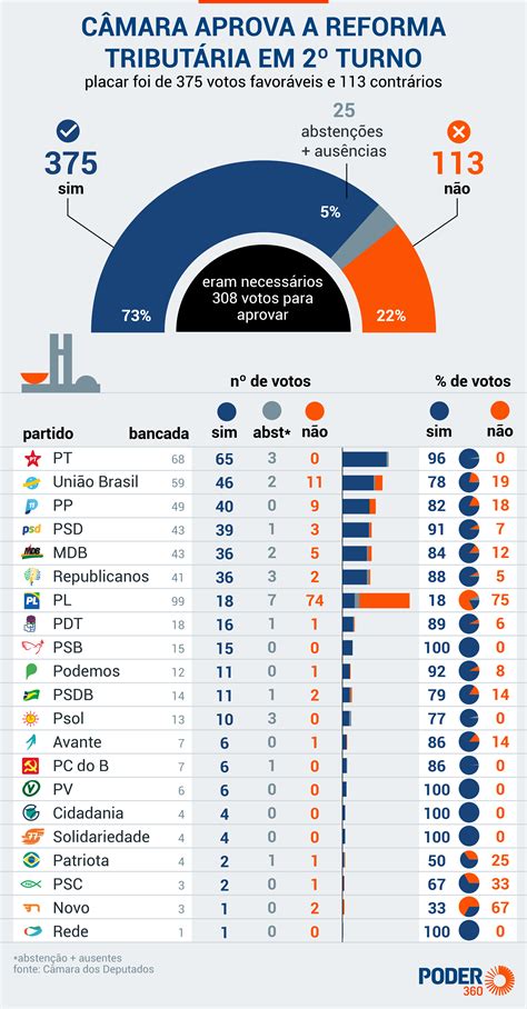 Saiba Como Votou Cada Partido E Deputado No Turno Da Tribut Ria