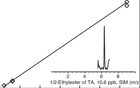 Single Ion Monitoring Sim Chromatogram Inset And Linear Range For Download Scientific