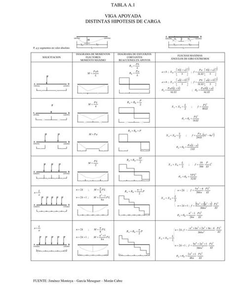 Viga Apoyada Distintas Hip Tesis De Carga Gustavo Cort S Udocz