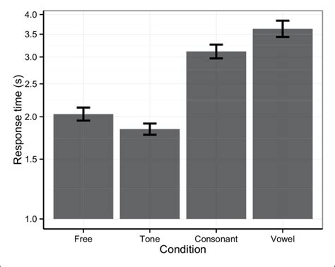 Mean Log Reaction Times Per Condition For Correct Responses Only