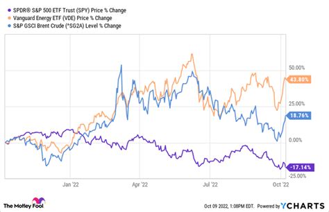 5 Best Oil ETFs to Buy in 2023 | The Motley Fool