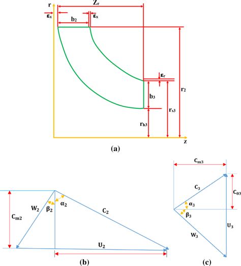 A Rotor Geometry Details B Inlet Velocity Triangle C Outlet Velocity Download Scientific