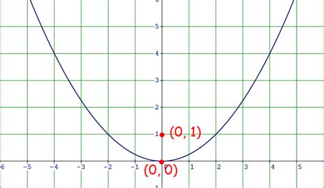 Equation Of Parabola