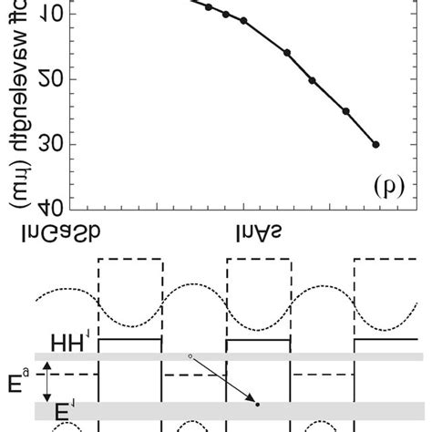 Inasgainsb Strained Layer Superlattice A Band Edge Diagram Download Scientific Diagram