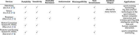 Features and application comparison of different devices in our research. | Download Scientific ...