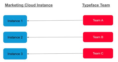 Salesforce Marketing Cloud How To Use Typeface App For Salesforce