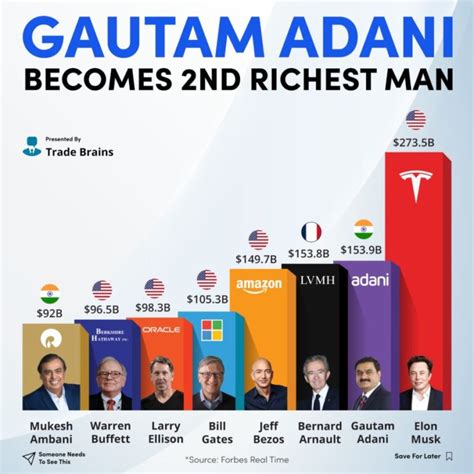 Gautam Adani El Nuevo Segundo Hombre M S Rico Del Mundo