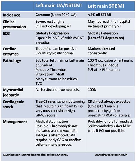 Left Main STEMI Vs NSTEMI They Are Indeed Different Dr S