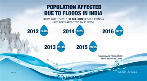 Infographic: How has flooding affected India? - South Asia News