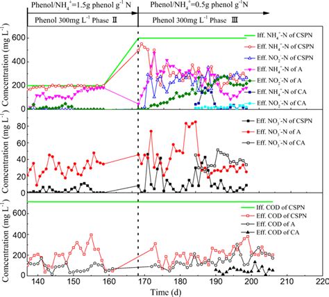 Variations Of Nh N No N No N And Cod Concentrations In The