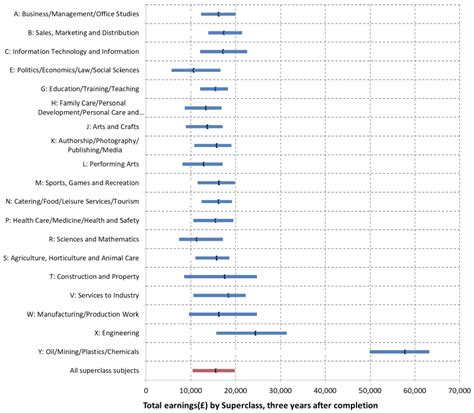 Superclass subjects - Longitudinal Education Outcomes (LEO) from