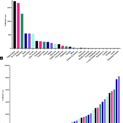 A Number Of Omicron Confirmed Cases In India As State Wise B