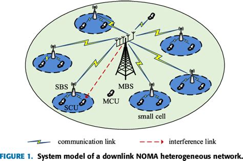 Figure 1 From Energy Efficient Power Allocation For Downlink Noma