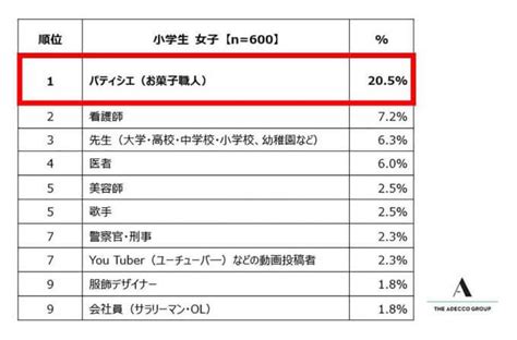 小中学生の将来なりたい職業ランキング、中学生男子の2年連続トップが現実的すぎて逆に怖い Otona Life オトナライフ