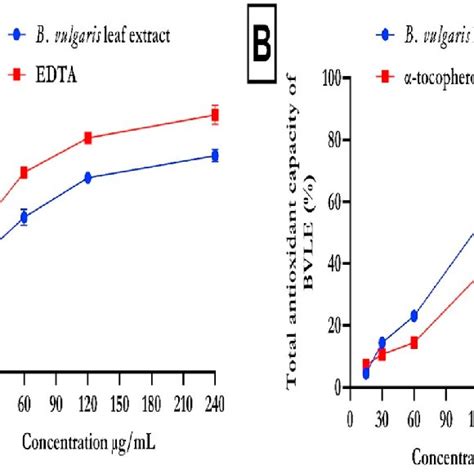 Iron Chelating Ability And Total Antioxidant Ability Of B Vulgaris