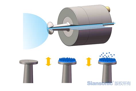 Ultrasonic Coating Technology Siansonic Technology