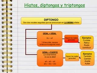 Hiatos Diptogos Y Triptongos Ppt