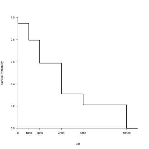 Nonparametric Estimation Of Wtp Distribution Kaplan Meier Turnbull