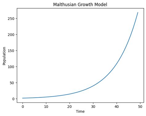 Malthusian growth model with Python | by Simone Rigoni | Medium