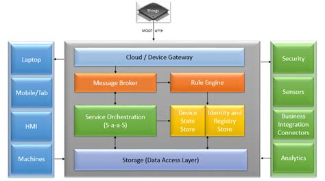 Iiot Reference Architecture