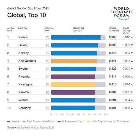 Parit Di Genere L Islanda Ancora La Migliore Al Mondo