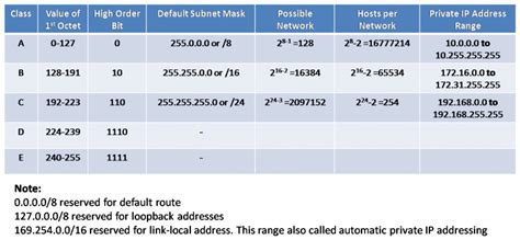 Ip Address Classes Exclusive Explanation Networkustad