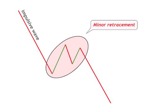 Bearish Continuation Patterns - Full Guide - ForexBee