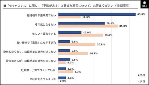 「セックスレス」の原因は妻にある 夫の4割がアンケートで回答 ライブドアニュース