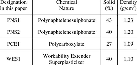 Characteristics of the superplasticizers used. | Download Table