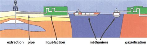A Quoi Ressemble Lexploitation Dun Gisement De Gaz Jean Marc