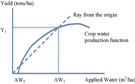 Depicting the water productivity of applied water in a typical crop ... 
