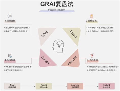 4步教你高效复盘 亲测有效！ 知识社区 Processon思维导图流程图