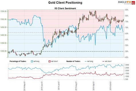 Gold Price Targets Xau Usd Threatens Breakout Gld Outlook