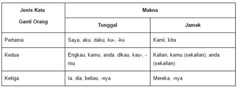 Pengertian Dan Contoh Kata Ganti Serta Macam Macam Jenisnya Inti Pena