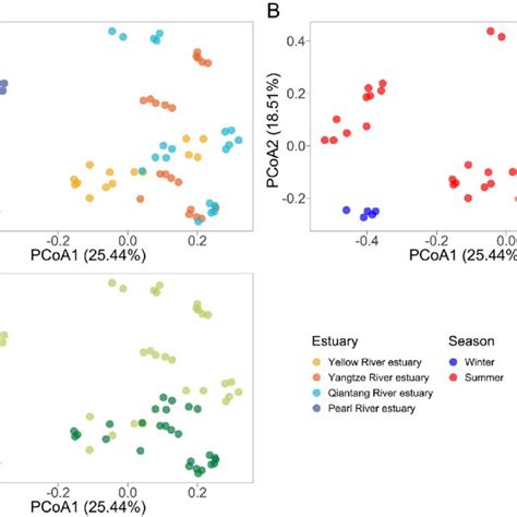 Principal Coordinate Analysis Pcoa Based On Bray Curtis Dissimilarity