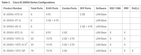 Solved: IE 2000 sfp compatibility - Cisco Community