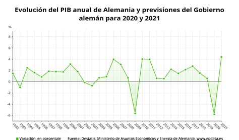 Previsiones Del Pib De Alemania Para 2020 Y 2021 En Gráficos