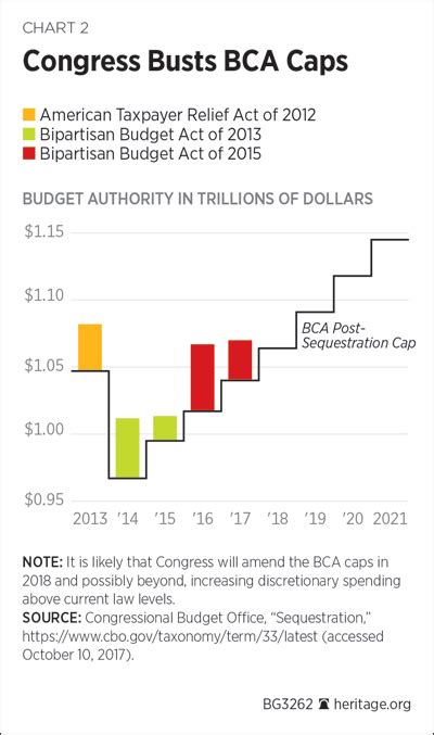 Reform The Budget Control Act Spending Caps The Heritage Foundation