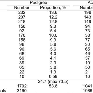 Number of inbreed animals in the pedigree and in the active population ...