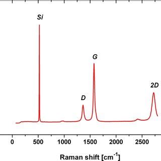 Top View Sem Image A And Raman Spectrum B Of Carbon Nanostructures