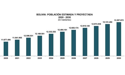 Bolivia Proyecta Pasar Los Millones De Habitantes En