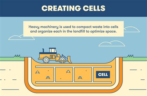 How Do Landfills Work Animated Guide Bigrentz