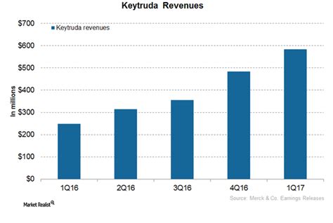 Keytruda Could Significantly Drive Mercks Revenue Growth