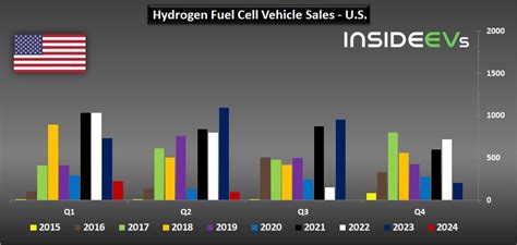 U S Hydrogen Car Sales Are Collapsing