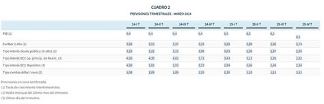 Euribor 2024 y 2025 previsión de Funcas marzo 2024 Futur Finances